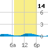 Similar Sound tide chart for Wednesday, February 14, 2024