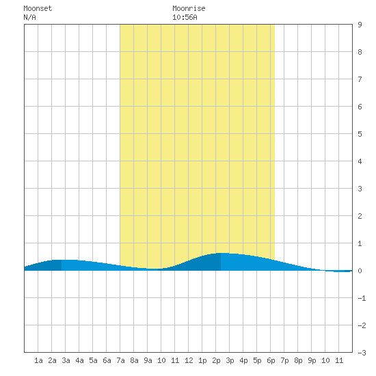 Similar Sound tide chart for Thursday, February 15, 2024