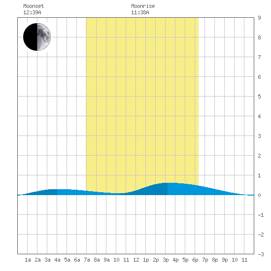 Similar Sound tide chart for Friday, February 16, 2024