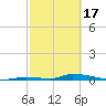 Similar Sound tide chart for Saturday, February 17, 2024