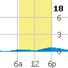 Similar Sound tide chart for Sunday, February 18, 2024