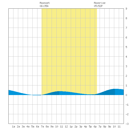 Similar Sound tide chart for Friday, February 23, 2024