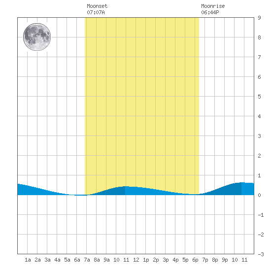 Similar Sound tide chart for Saturday, February 24, 2024
