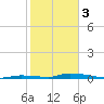 Similar Sound tide chart for Saturday, February 3, 2024