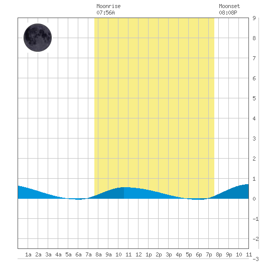 Similar Sound tide chart for Sunday, March 10, 2024