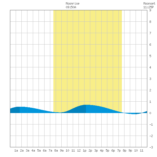 Similar Sound tide chart for Wednesday, March 13, 2024