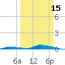 Similar Sound tide chart for Friday, March 15, 2024