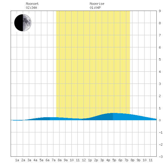 Similar Sound tide chart for Sunday, March 17, 2024