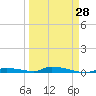 Similar Sound tide chart for Thursday, March 28, 2024