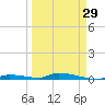 Similar Sound tide chart for Friday, March 29, 2024