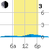 Similar Sound tide chart for Sunday, March 3, 2024