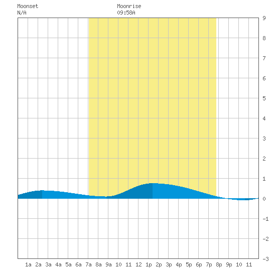 Similar Sound tide chart for Friday, April 12, 2024