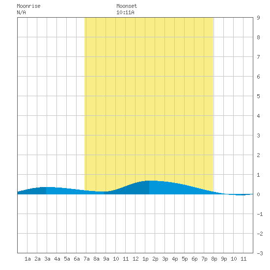 Similar Sound tide chart for Sunday, April 28, 2024