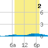 Similar Sound tide chart for Tuesday, April 2, 2024
