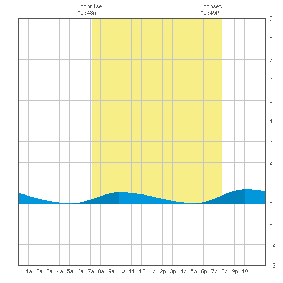 Similar Sound tide chart for Saturday, April 6, 2024
