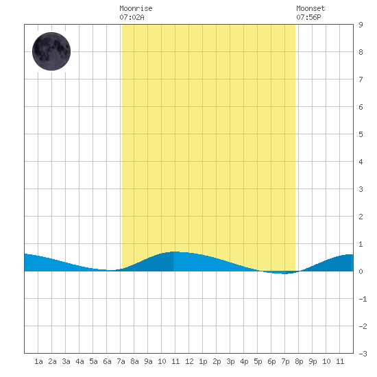 Similar Sound tide chart for Monday, April 8, 2024