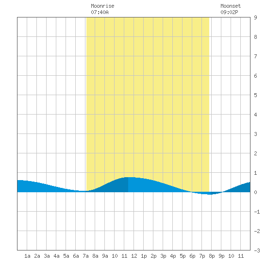 Similar Sound tide chart for Tuesday, April 9, 2024