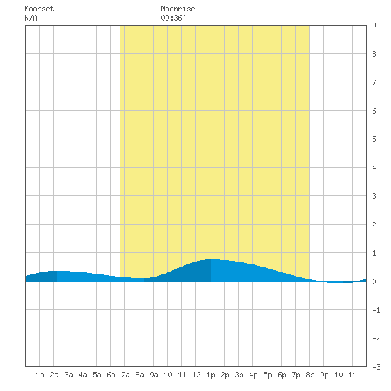 Similar Sound tide chart for Saturday, May 11, 2024
