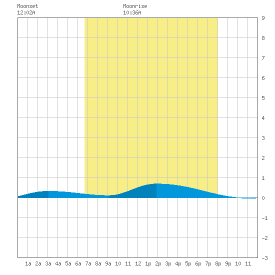 Similar Sound tide chart for Sunday, May 12, 2024