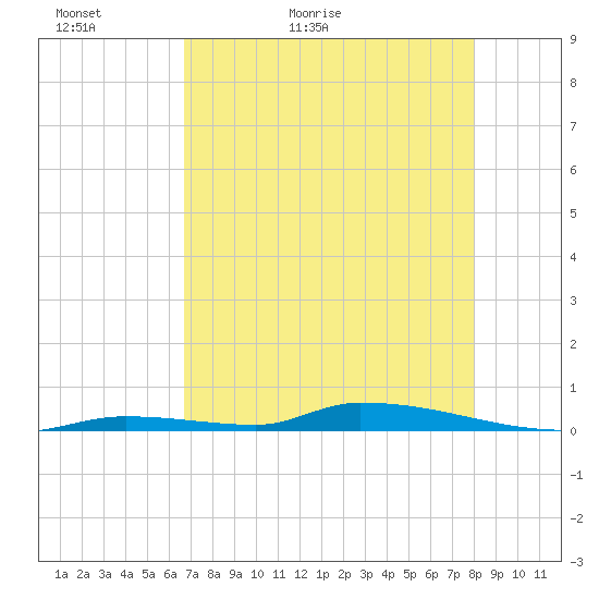 Similar Sound tide chart for Monday, May 13, 2024