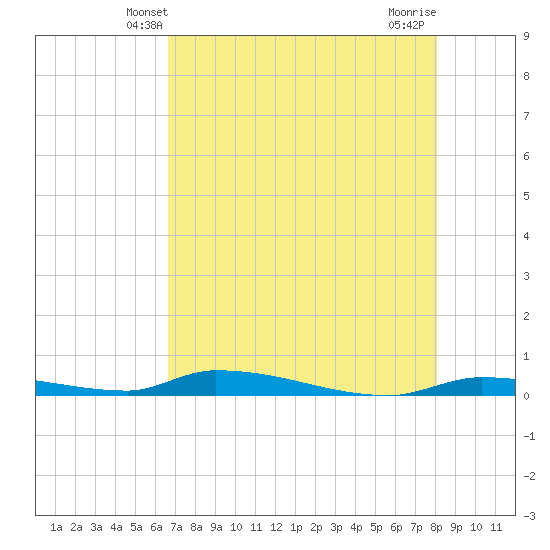 Similar Sound tide chart for Monday, May 20, 2024