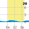 Similar Sound tide chart for Monday, May 20, 2024