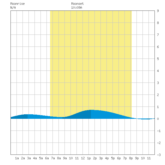 Similar Sound tide chart for Monday, May 27, 2024