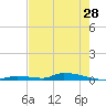 Similar Sound tide chart for Tuesday, May 28, 2024