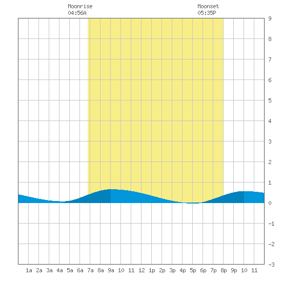 Similar Sound tide chart for Sunday, May 5, 2024