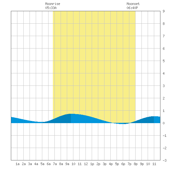 Similar Sound tide chart for Monday, May 6, 2024