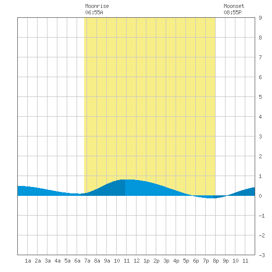 Similar Sound tide chart for Wednesday, May 8, 2024