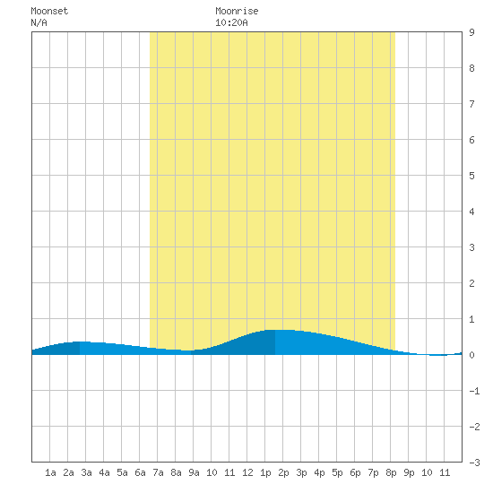 Similar Sound tide chart for Monday, June 10, 2024