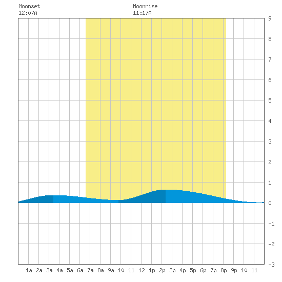 Similar Sound tide chart for Tuesday, June 11, 2024