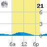 Similar Sound tide chart for Friday, June 21, 2024
