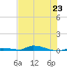 Similar Sound tide chart for Sunday, June 23, 2024