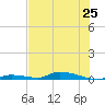 Similar Sound tide chart for Tuesday, June 25, 2024