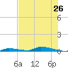 Similar Sound tide chart for Wednesday, June 26, 2024