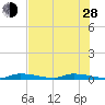 Similar Sound tide chart for Friday, June 28, 2024