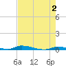 Similar Sound tide chart for Sunday, June 2, 2024