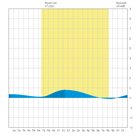 Similar Sound tide chart for Friday, June 7, 2024