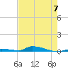 Similar Sound tide chart for Friday, June 7, 2024