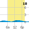 Similar Sound tide chart for Wednesday, July 10, 2024