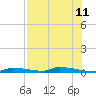Similar Sound tide chart for Thursday, July 11, 2024