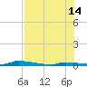 Similar Sound tide chart for Sunday, July 14, 2024
