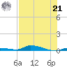 Similar Sound tide chart for Sunday, July 21, 2024