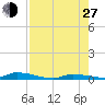 Similar Sound tide chart for Saturday, July 27, 2024