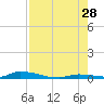 Similar Sound tide chart for Sunday, July 28, 2024