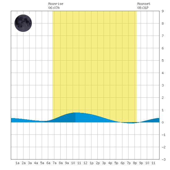 Similar Sound tide chart for Friday, July 5, 2024