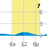 Similar Sound tide chart for Sunday, July 7, 2024