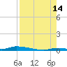 Similar Sound tide chart for Wednesday, August 14, 2024